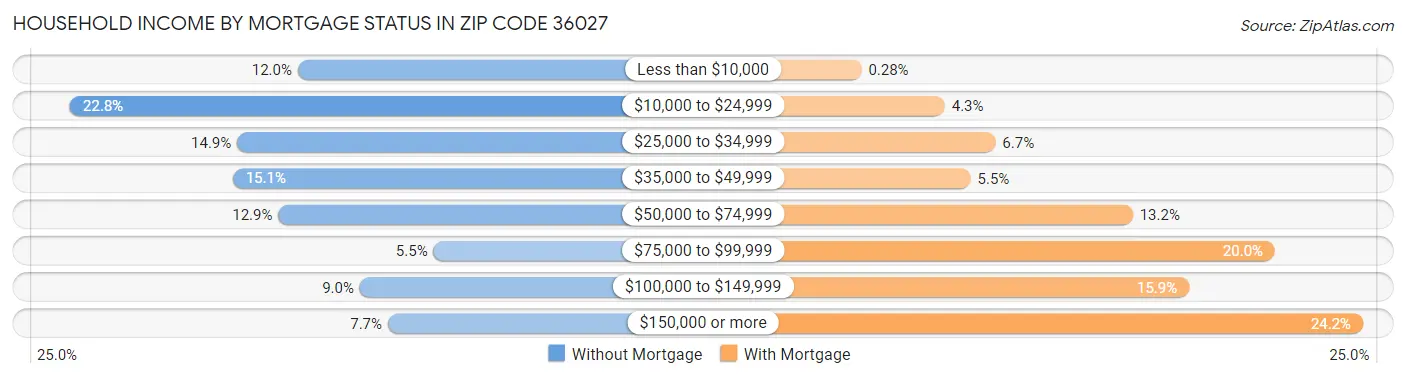 Household Income by Mortgage Status in Zip Code 36027