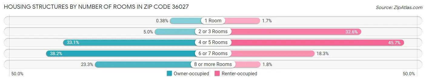 Housing Structures by Number of Rooms in Zip Code 36027