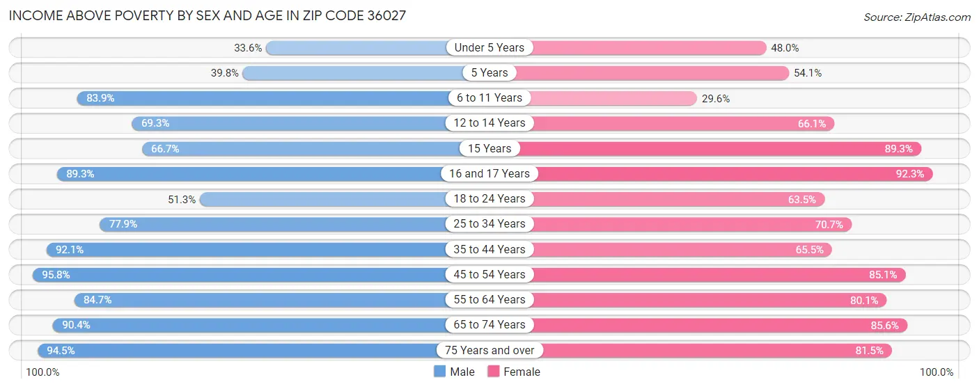 Income Above Poverty by Sex and Age in Zip Code 36027