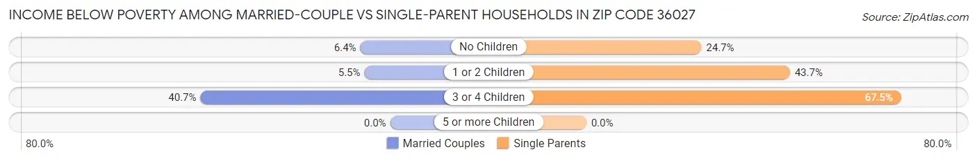 Income Below Poverty Among Married-Couple vs Single-Parent Households in Zip Code 36027