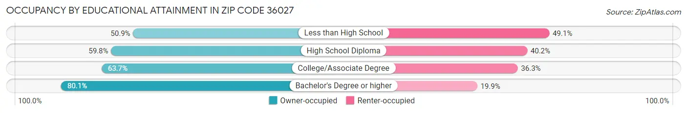 Occupancy by Educational Attainment in Zip Code 36027