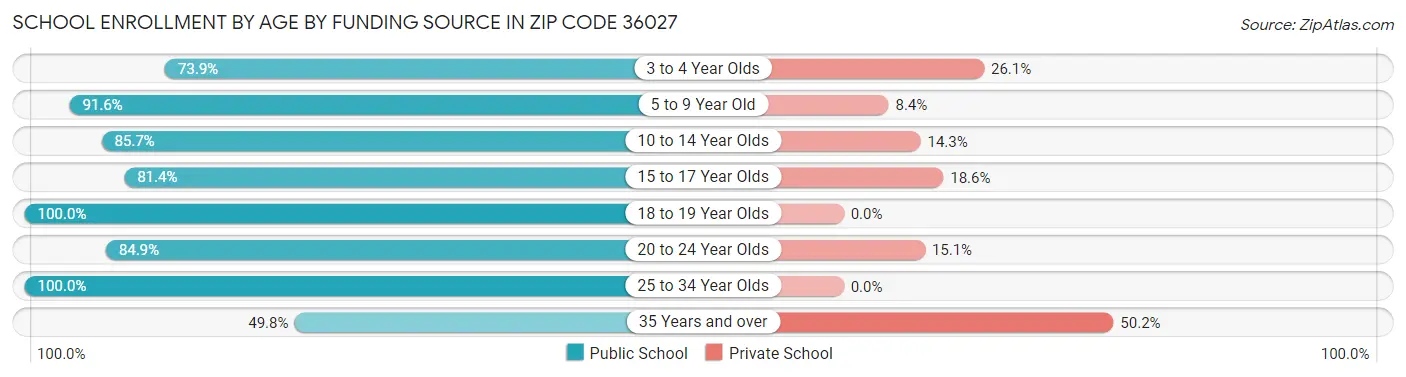 School Enrollment by Age by Funding Source in Zip Code 36027
