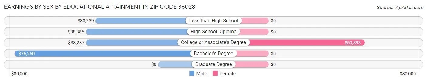 Earnings by Sex by Educational Attainment in Zip Code 36028