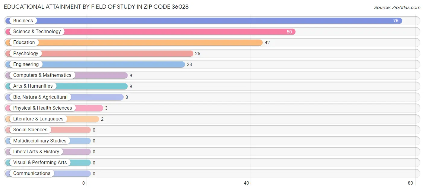 Educational Attainment by Field of Study in Zip Code 36028