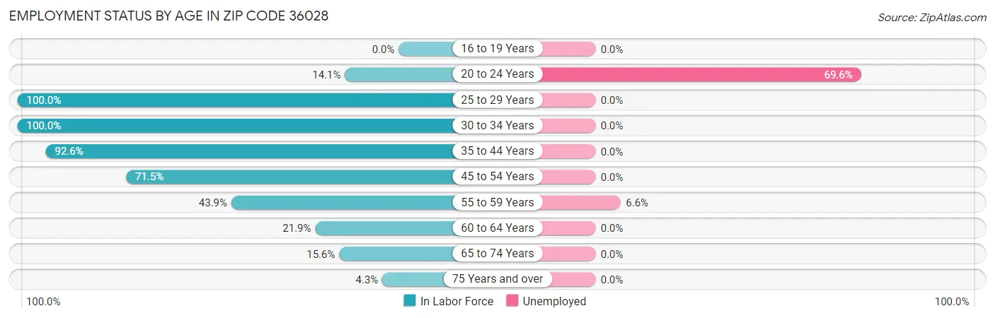 Employment Status by Age in Zip Code 36028