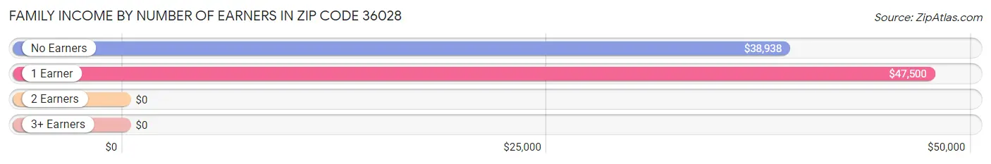 Family Income by Number of Earners in Zip Code 36028