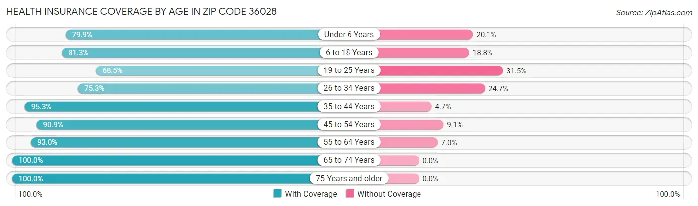 Health Insurance Coverage by Age in Zip Code 36028