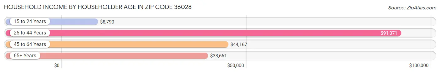 Household Income by Householder Age in Zip Code 36028