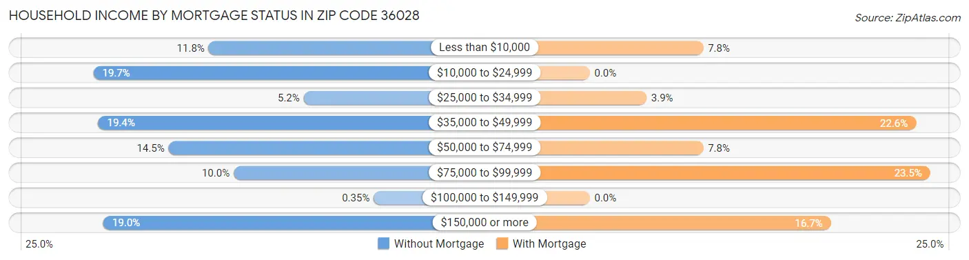 Household Income by Mortgage Status in Zip Code 36028