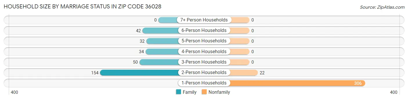 Household Size by Marriage Status in Zip Code 36028