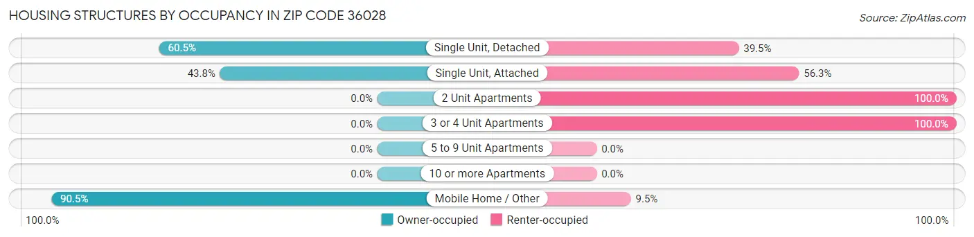 Housing Structures by Occupancy in Zip Code 36028
