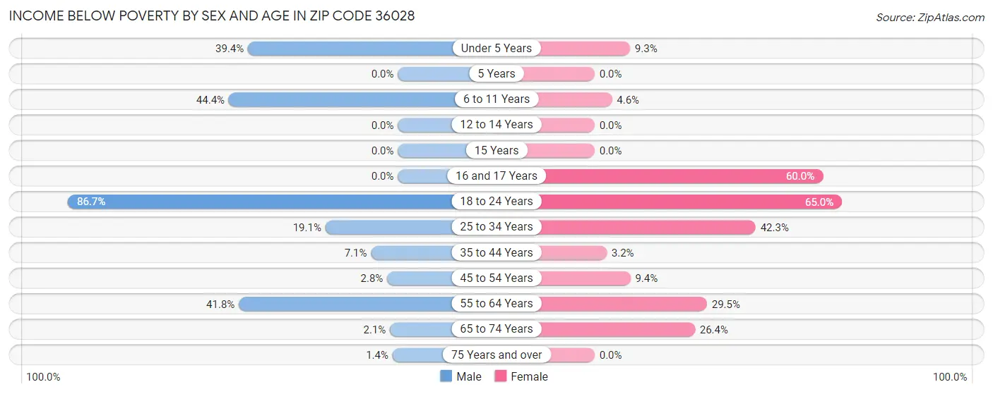 Income Below Poverty by Sex and Age in Zip Code 36028
