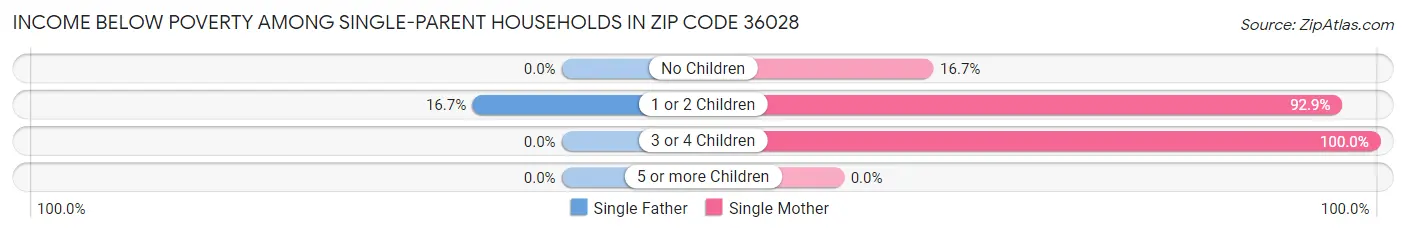 Income Below Poverty Among Single-Parent Households in Zip Code 36028