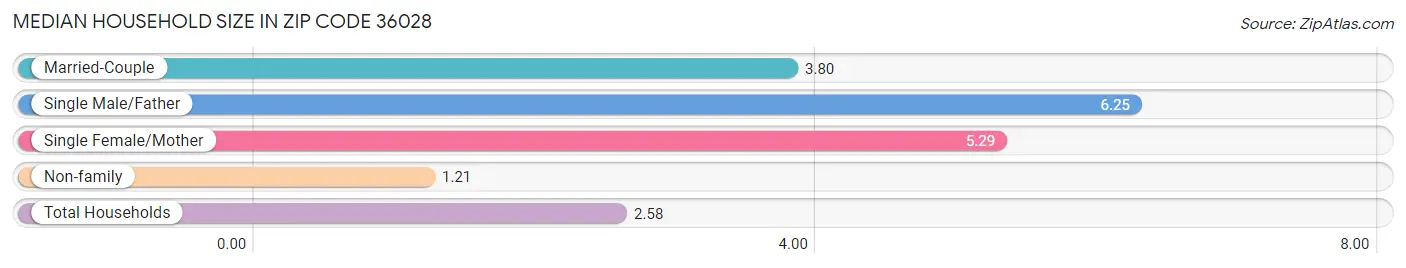 Median Household Size in Zip Code 36028