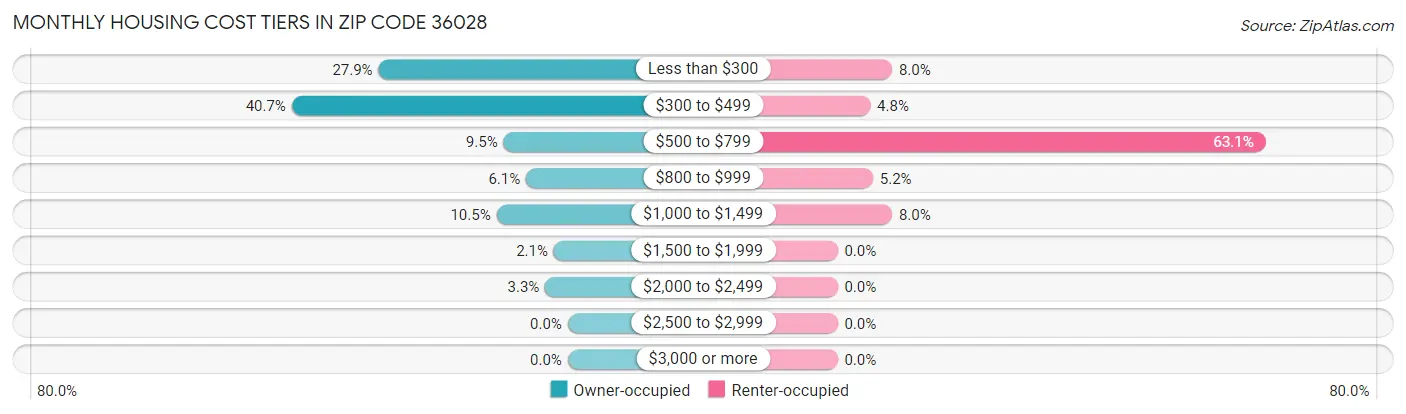 Monthly Housing Cost Tiers in Zip Code 36028