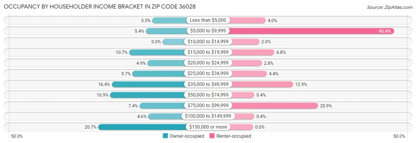 Occupancy by Householder Income Bracket in Zip Code 36028