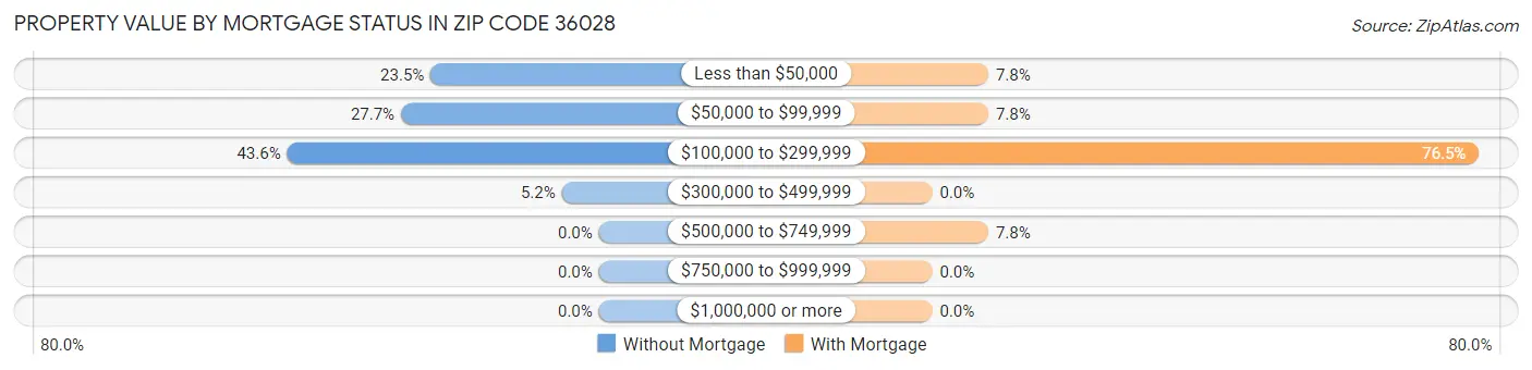 Property Value by Mortgage Status in Zip Code 36028