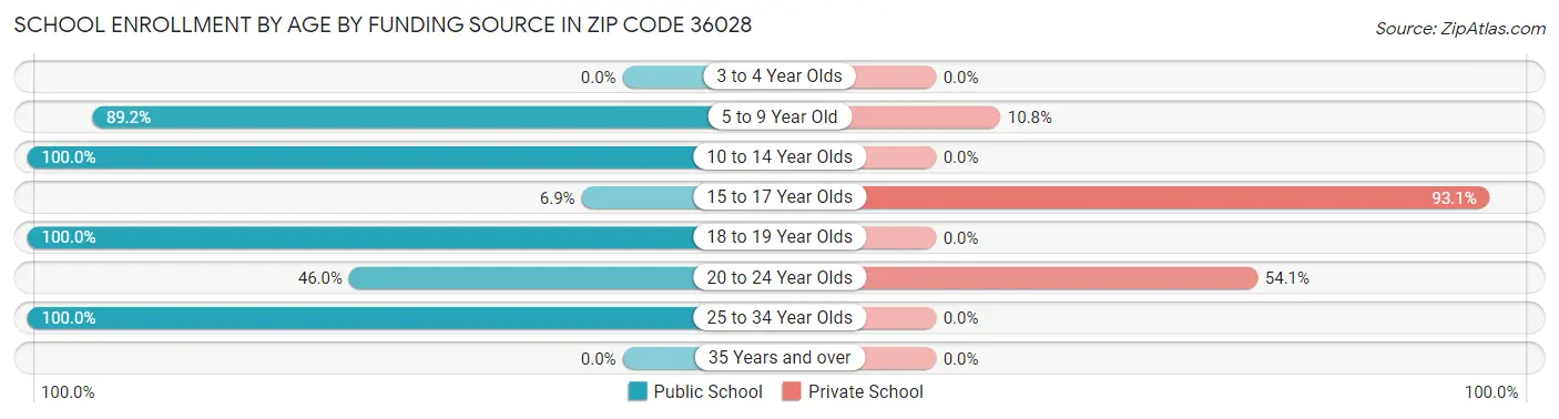 School Enrollment by Age by Funding Source in Zip Code 36028