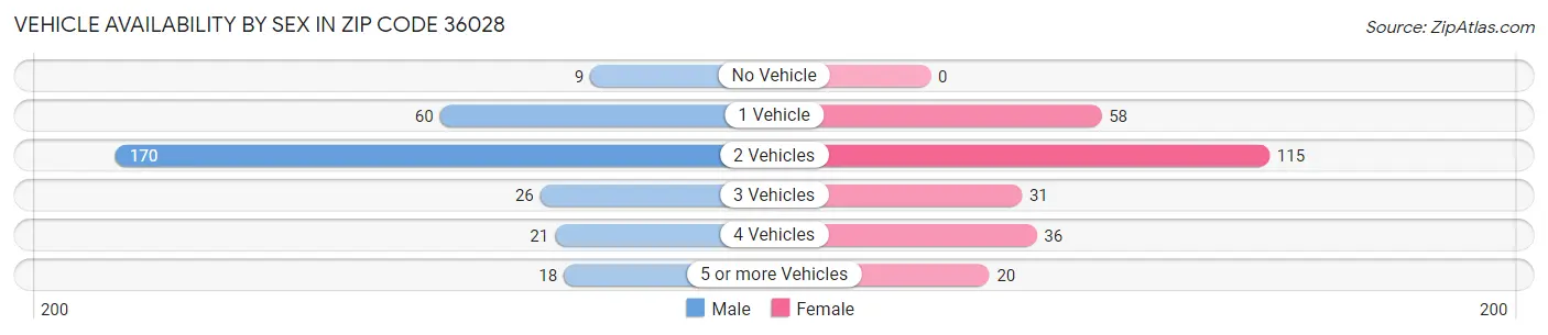 Vehicle Availability by Sex in Zip Code 36028