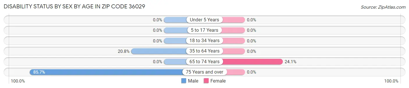 Disability Status by Sex by Age in Zip Code 36029