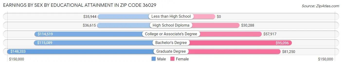 Earnings by Sex by Educational Attainment in Zip Code 36029