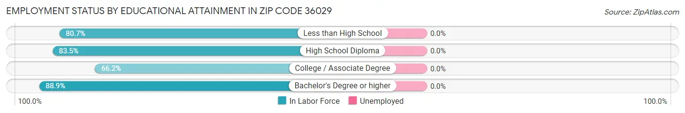 Employment Status by Educational Attainment in Zip Code 36029