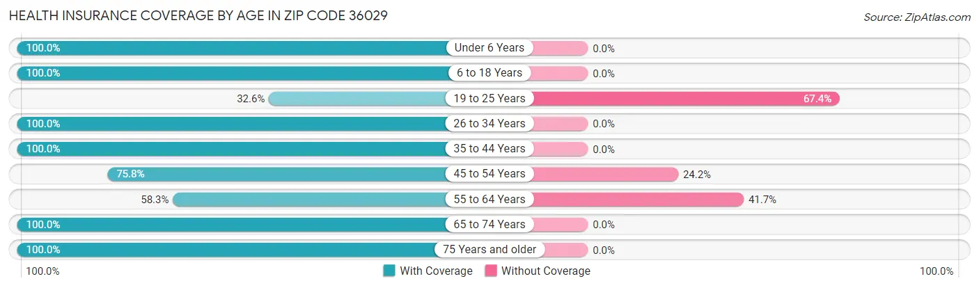 Health Insurance Coverage by Age in Zip Code 36029