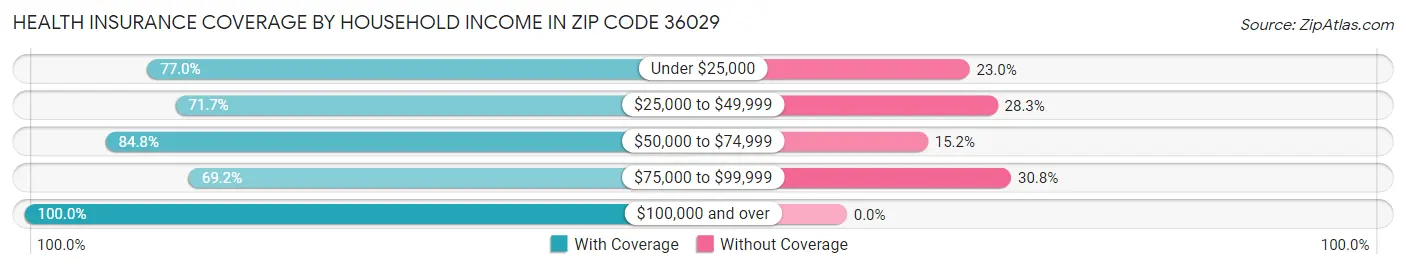 Health Insurance Coverage by Household Income in Zip Code 36029