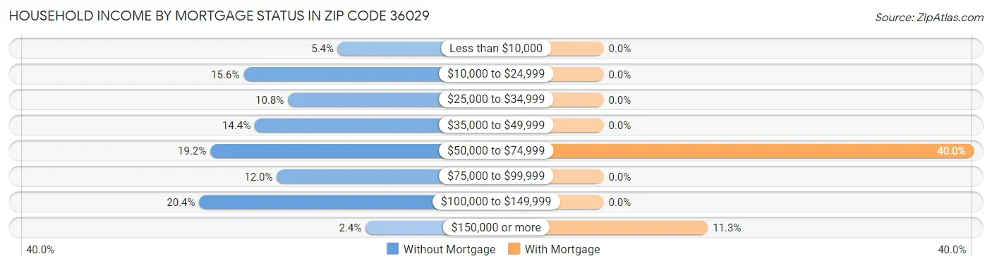 Household Income by Mortgage Status in Zip Code 36029