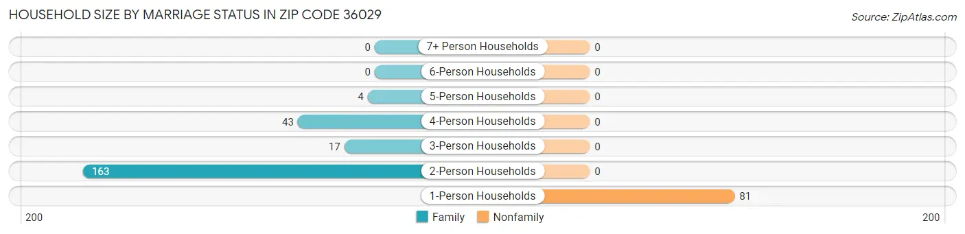 Household Size by Marriage Status in Zip Code 36029