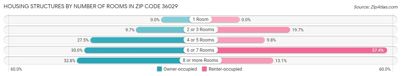 Housing Structures by Number of Rooms in Zip Code 36029