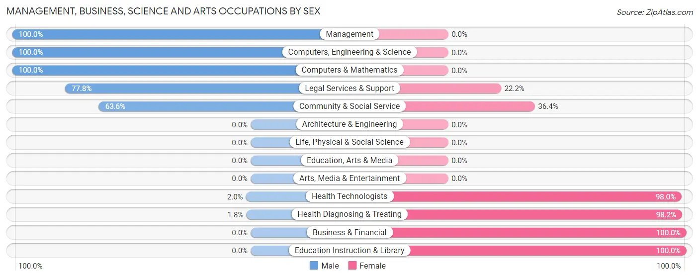Management, Business, Science and Arts Occupations by Sex in Zip Code 36029