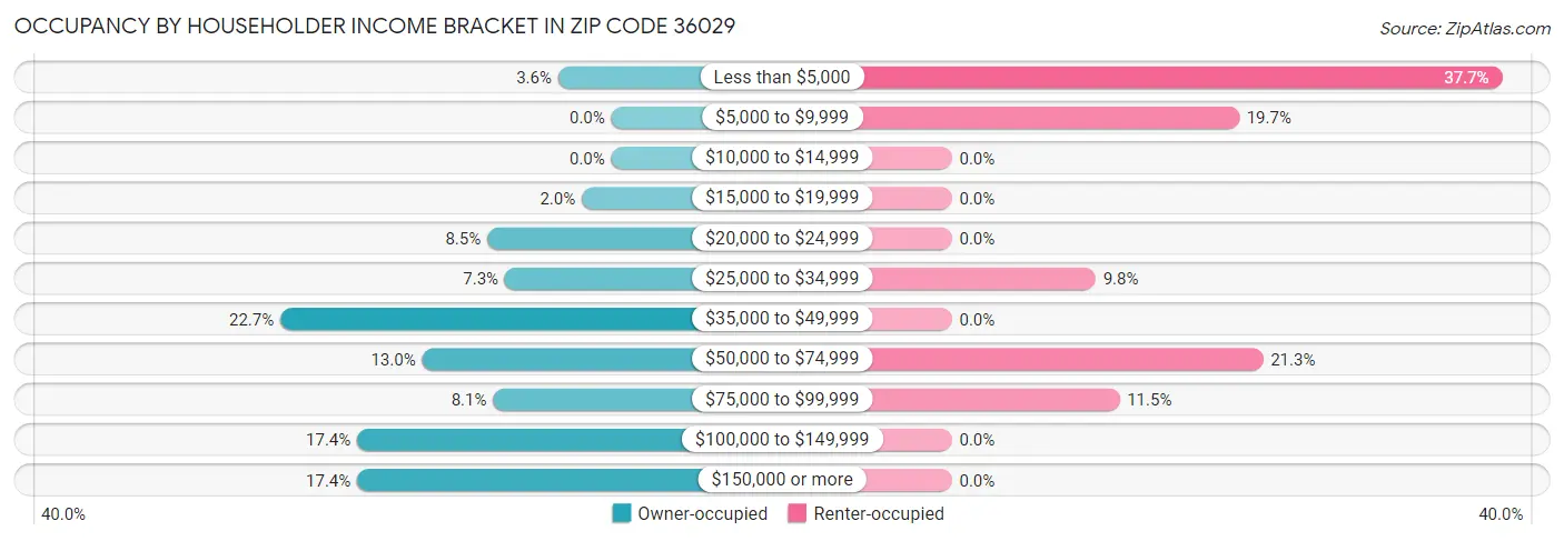 Occupancy by Householder Income Bracket in Zip Code 36029