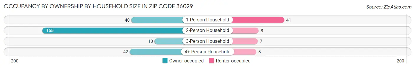 Occupancy by Ownership by Household Size in Zip Code 36029