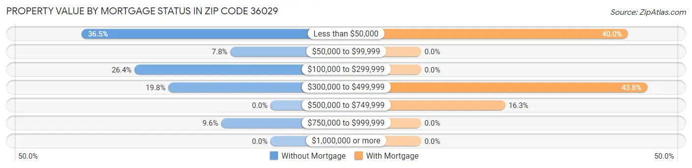 Property Value by Mortgage Status in Zip Code 36029