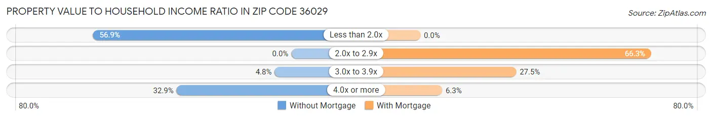 Property Value to Household Income Ratio in Zip Code 36029