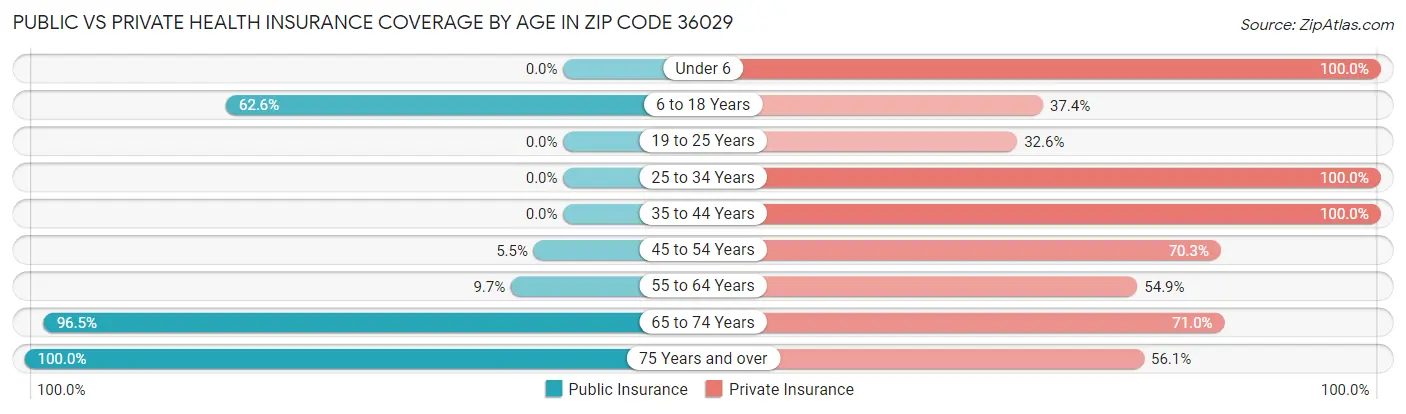 Public vs Private Health Insurance Coverage by Age in Zip Code 36029