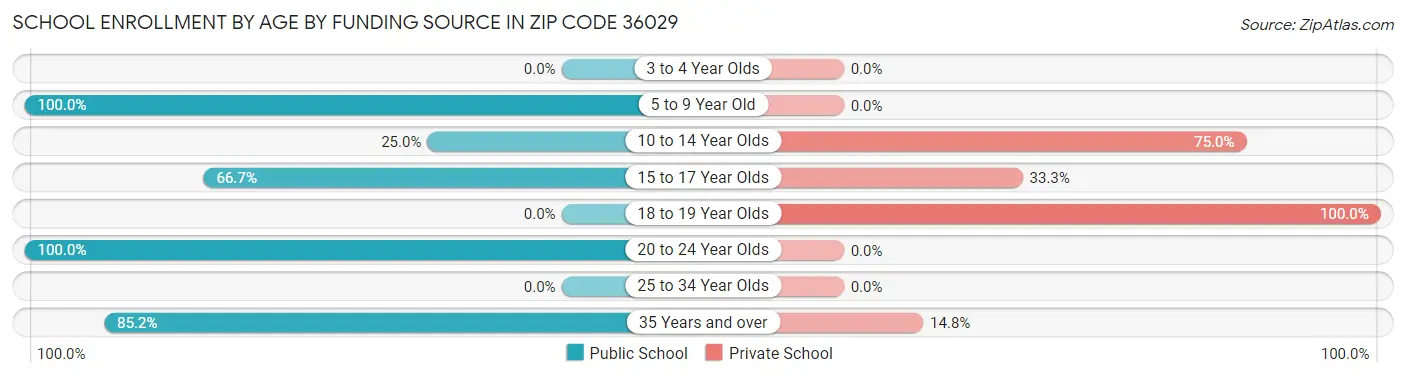 School Enrollment by Age by Funding Source in Zip Code 36029