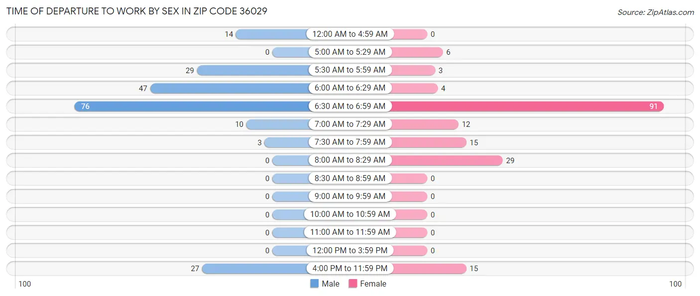 Time of Departure to Work by Sex in Zip Code 36029