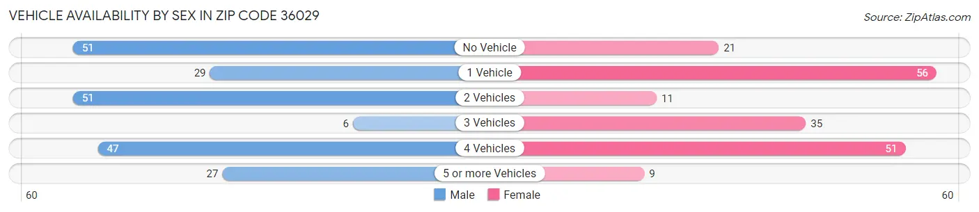 Vehicle Availability by Sex in Zip Code 36029