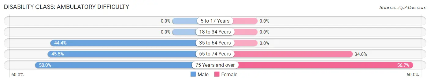 Disability in Zip Code 36030: <span>Ambulatory Difficulty</span>