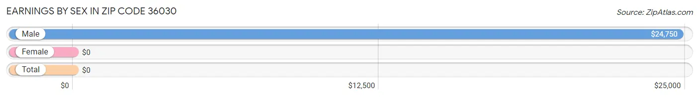 Earnings by Sex in Zip Code 36030