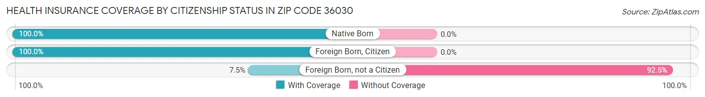 Health Insurance Coverage by Citizenship Status in Zip Code 36030