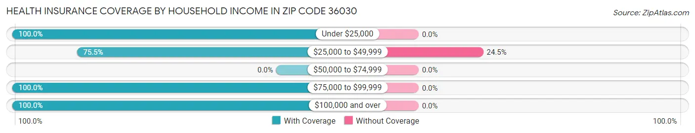 Health Insurance Coverage by Household Income in Zip Code 36030