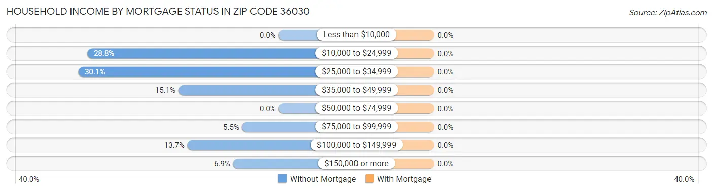 Household Income by Mortgage Status in Zip Code 36030