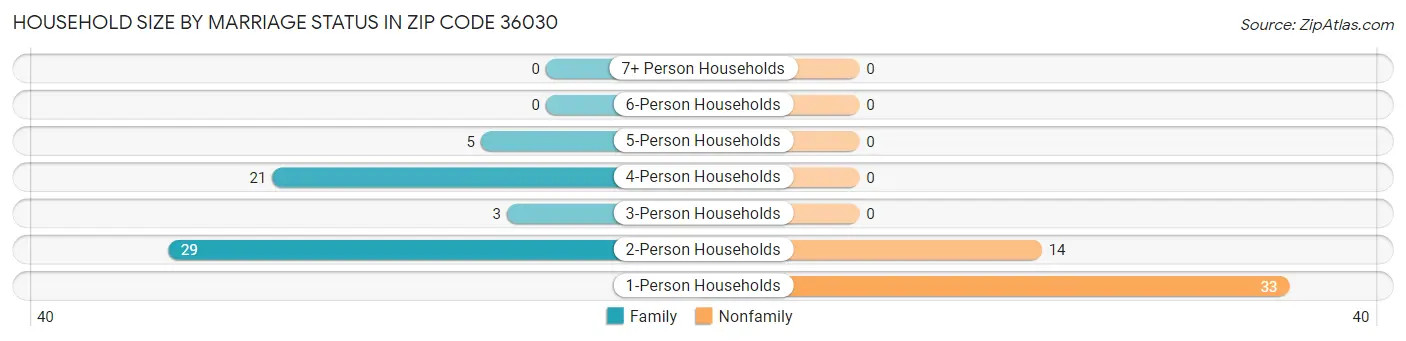 Household Size by Marriage Status in Zip Code 36030