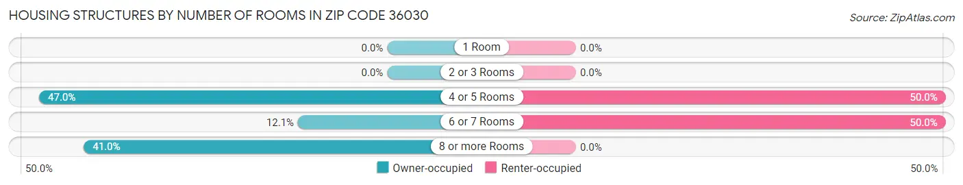 Housing Structures by Number of Rooms in Zip Code 36030