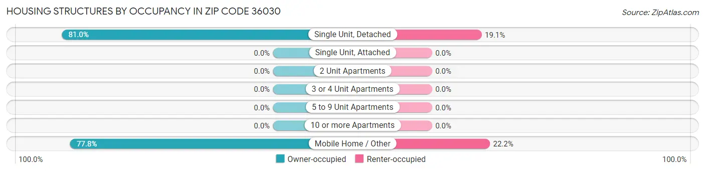 Housing Structures by Occupancy in Zip Code 36030