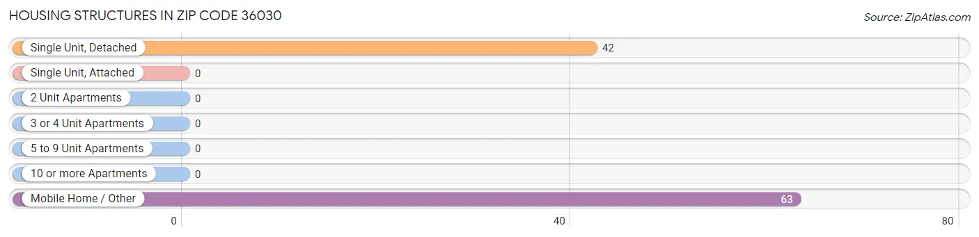 Housing Structures in Zip Code 36030
