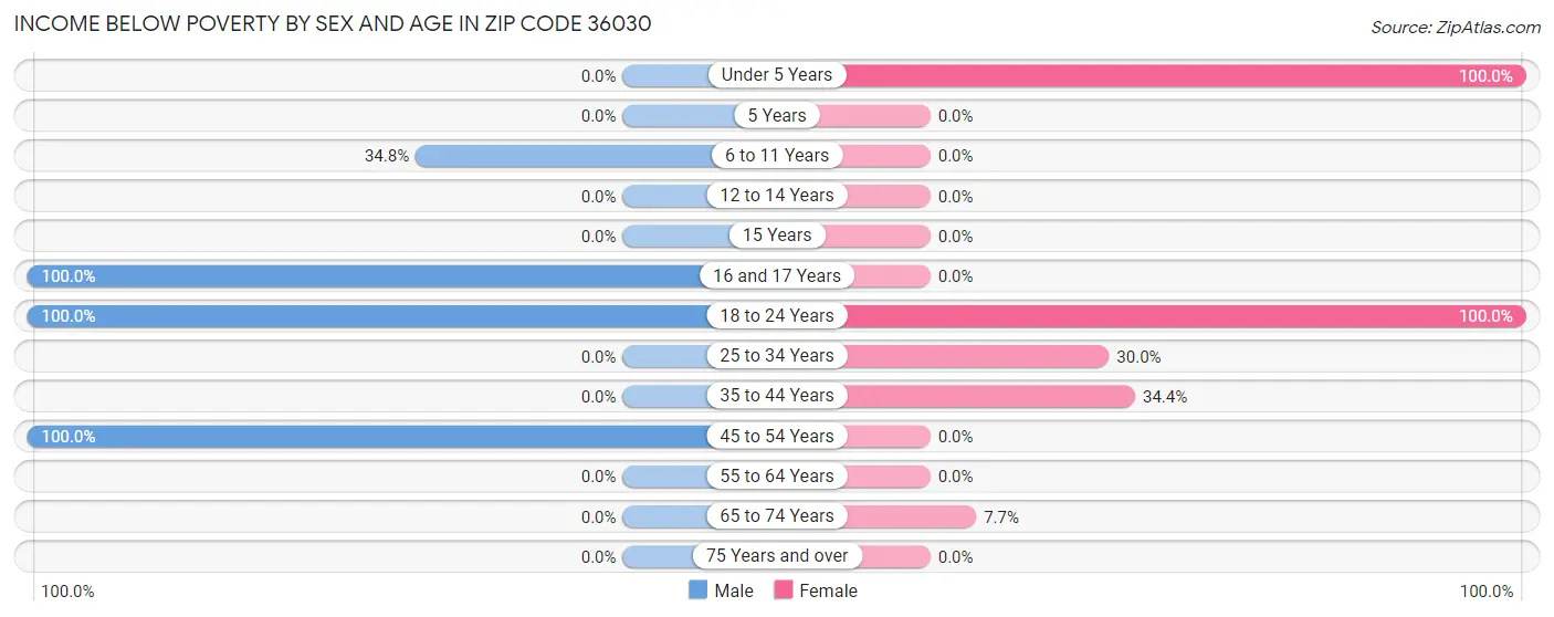 Income Below Poverty by Sex and Age in Zip Code 36030